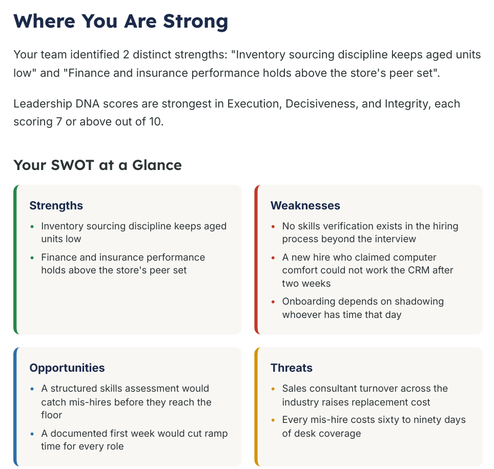 SWOT at a Glance page of the VWCG Strategic Business Assessment for the fictional dealership group, with inventory discipline as a strength and no skills verification, a CRM-incapable new hire, and shadow-based onboarding as weaknesses