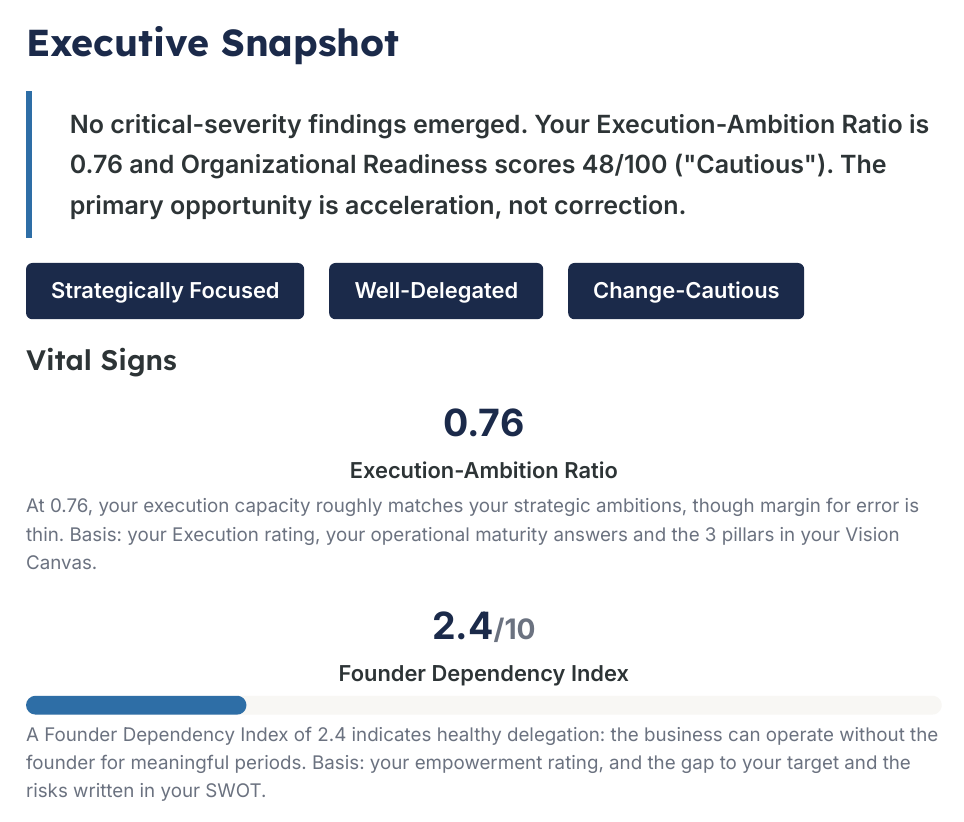 Executive Snapshot page of the VWCG Strategic Business Assessment for the fictional dental practice, showing an Execution-Ambition Ratio of 0.76, a Founder Dependency Index of 2.4 out of 10, and Organizational Readiness of 48 out of 100
