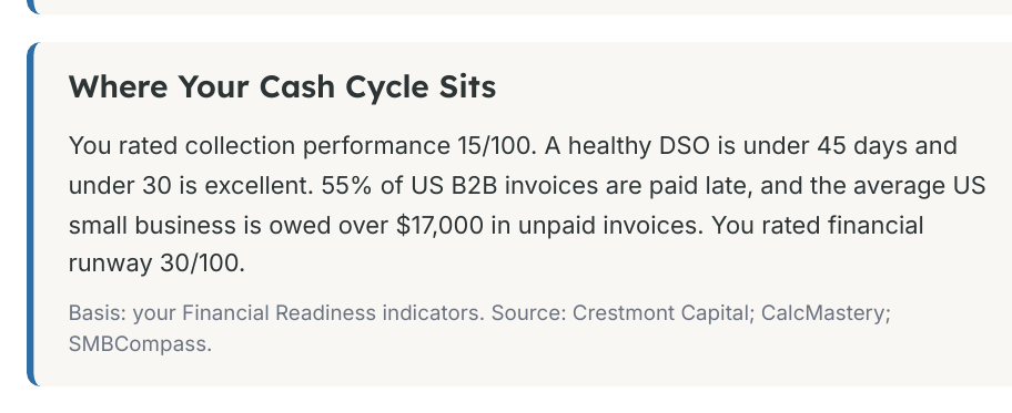 Cash cycle card from the same briefing, showing collection performance rated 15 out of 100 against a healthy DSO under 45 days, and financial runway rated 30 out of 100